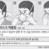 마스크 착용방법 따라 바이러스 차단효과 두 배