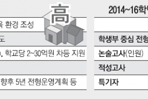 서강·성균관대 “학생선발 자율권 갖겠다”