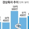 역대 최장 39개월째 경상흑자… 반갑지 않은 ‘불황형’
