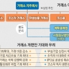 코스피·코스닥 경쟁 통해 체질개선 유도