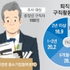 재취업 희망 43%가 준비 없는 돌발퇴직