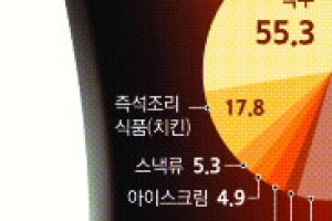 [커버스토리] 야맥 홀릭…장외 구원투수, 맥주에 빠지다