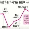 5월에도 가계대출 8조 5000억 늘어