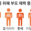 韓·中 20대 “성공? 부모 재력이 중요”
