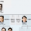 [재계 인맥 대해부 (5부) 업종별 기업&기업인 녹십자] 전·현 회장 한일시멘트 2세… 형→동생으로 안정적 경영 승계