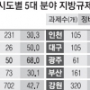 전국 228개 자치단체 규제 정비율 40% 그쳐