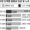 하청업체 노동자 월급, 원청업체의 절반 불과