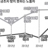 최저임금 232만명 못 받는데… 업주 처벌은 0.3%
