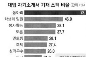 대입 자소서 스펙, 너도나도 ‘동아리’… 서바이벌 전략은