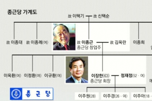 [재계 인맥 대해부 (5부)업종별 기업&기업인 <11>종근당] 매출 14% 이상 R&D 투자… 바이오·신약 개발 집중