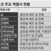 포스코, 철강 중심 4대 도메인으로 재편… 윤리경영 강화