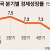 “부양책 효과” “펀더멘털 의문” 中 7% 성장 유지 엇갈린 평가