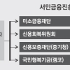 “흩어진 기구 통합으로 원스톱 서비스” “대출·채무조정 함께할 경우 이해 상충”