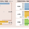 [단독] [여론조사] 50·60대 “박정희” 20·30대 “노무현”… 세대 둘로 갈렸다