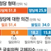 [단독] “신당 필요” 51%… 정치 양극화에 지친 한국