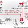 현대·기아 신차 설계도 中 유출… 700억 손실