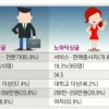 서울 싱글 절반은 ‘먹고살 만한 대졸자’