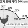 [식탁 위 단골 손님 닭고기·소고기 값의 불편한 진실] 거꾸로 가는 치킨 가격