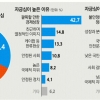 “경제성장 가장 자랑스럽다” 43% “정치 불안정 가장 부끄럽다” 48%