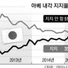 日국민 51% “아베 내각 지지하지 않는다”
