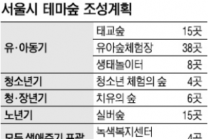 콘크리트 도시 서울, 녹색 테마숲으로 ‘숨통’