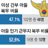 [단독] 경찰 고위간부 아들 절반이 의경… 그중 55%는 아버지 근무청 배치