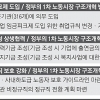 한국 고용 불안 OECD 13개국 중 최고