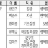 1급 이상 고위 공직자·직계비속 병역 현황-2