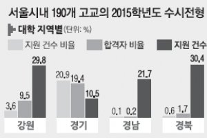 [단독] 서울 고교생 10명 중 9명 수도권大 지원…그중 3명만 합격