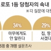 로또 1등 99% “직장 계속 다닌다”