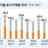 주택 이어 토지거래도 21.6% ‘쑥’… 9년 만에 최고