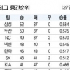 [야구 전망대] 체력이 실력이다