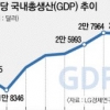 1인당 GDP 6년만에 역주행 전망