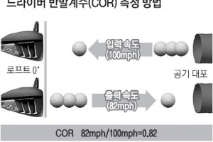 [최병규 전문기자의 골프는 과학이다] (16) 드라이버 반발계수