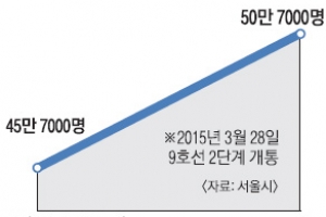 서울시·승객 ‘9호선 안정’ 엇갈린 해석