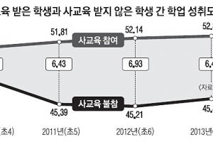 사교육 따른 초등생 학력 격차, 중학생 땐 2배로