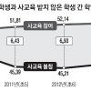 사교육 따른 초등생 학력 격차, 중학생 땐 2배로