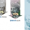 ‘트리플 악재’ 신흥국 통화가치 15년 만에 최저