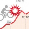 자전거도로 뛰어든 인라인 충돌 땐 자전거가 ‘가해자’