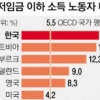 노동자 15% 최저임금 이하 OECD 20개국 평균의 2.7배