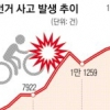 자전거도로 뛰어든 인라인 충돌 땐 자전거가 ‘가해자’