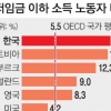 노동자 15% 최저임금 이하 OECD 20개국 평균의 2.7배