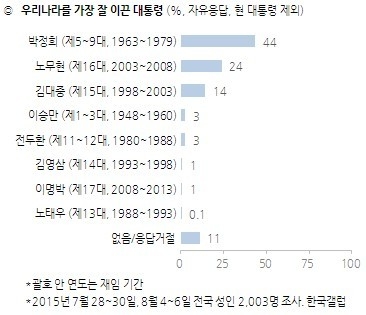박정희 노무현 김대중 순. 갤럽 제공