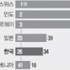 정부 못 믿는 한국인