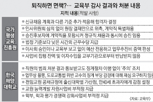 교육계 비리 적발하면 뭐하나… 퇴직하면 ‘끝’