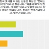롯데, 일본기업으로 여기는 국민 더 많다