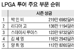 [골프 프리즘] 뭉치면 강한 태극 낭자, 흩어져도 강하다