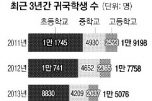 한국어 미숙 ‘귀국학생’ 특별학급 늘린다