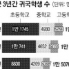 한국어 미숙 ‘귀국학생’ 특별학급 늘린다