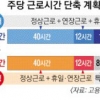 근로시간 주당 68→52시간 감축